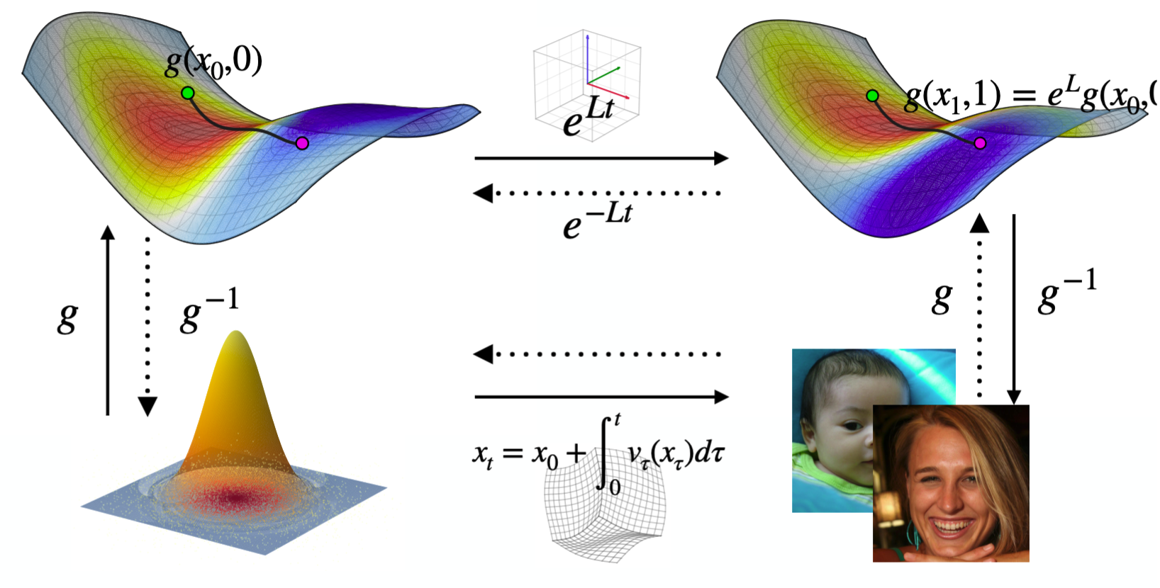 Preview image for the publication Unfolding Generative Flows with Koopman Operators: Trajectory-Preserving Linearization